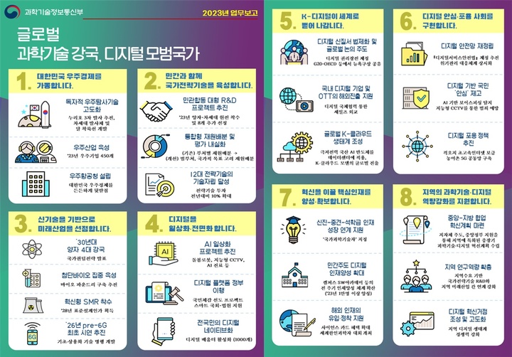 [서울=뉴시스] 과기정통부가 과학기술·디지털 기반 혁신으로 대한민국 도약에 기여하기 위한 3대 추진전략, 8대 핵심과제를 본격 추진하는 내용의 2023년도 업무계획을 발표했다. (사진=과기정통부) 2022.12.28 *재판매 및 DB 금지