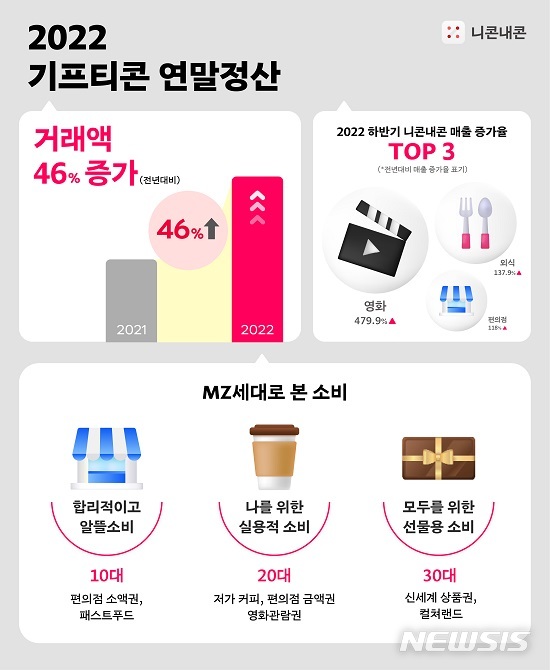 [서울=뉴시스] 니콘내콘 '2022년 거래 동향'. (인포그래픽=더블엔씨 제공) 2022.12.28. photo@newsis.com