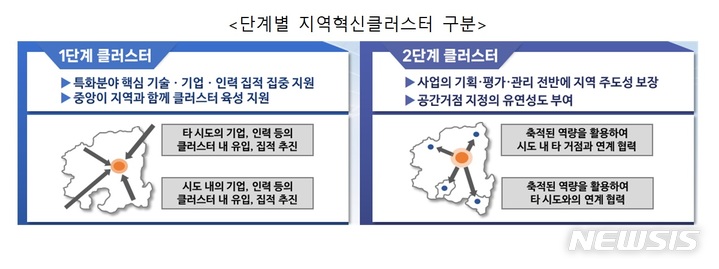산업부, 지역혁신클러스터 활성화…내년 929억 지원