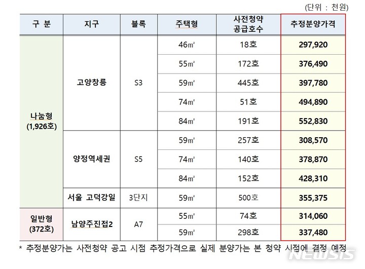 [서울=뉴시스] 사전청약 추정분양가. (표=국토교통부 제공)