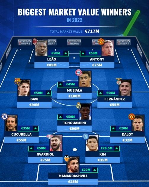 [서울=뉴시스]27일(현지시간) 축구 통계 전문 매체 '트랜스퍼마크트'가 '2022년 시장 가치 최고 수혜자 베스트 11'을 공개했다. 이 매체는 김민재의 시장 가치를 3500만 유로(약 472억원)으로 책정했다.(사진=트랜스퍼마크트 홈페이지 갈무리) 2022.12.28. photo@newsis.com *재판매 및 DB 금지