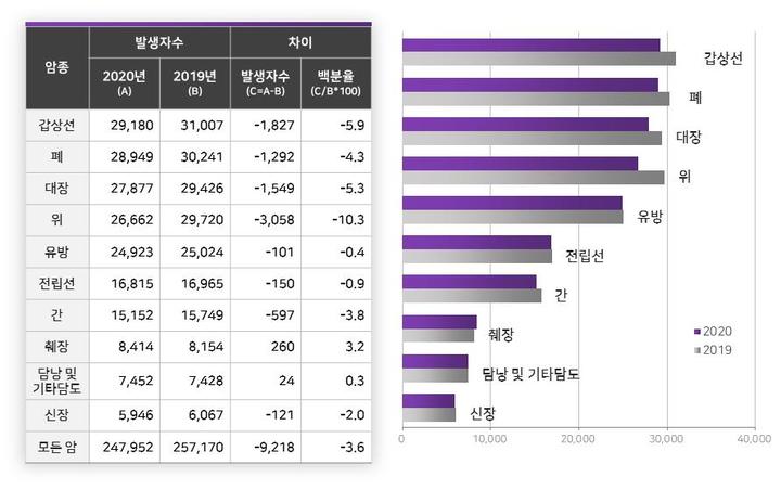 [세종=뉴시스]2020년 국가암등록통계 주요 암종 발생자 수. (자료=보건복지부 제공) 2022.12.28. photo@newsis.com *재판매 및 DB 금지