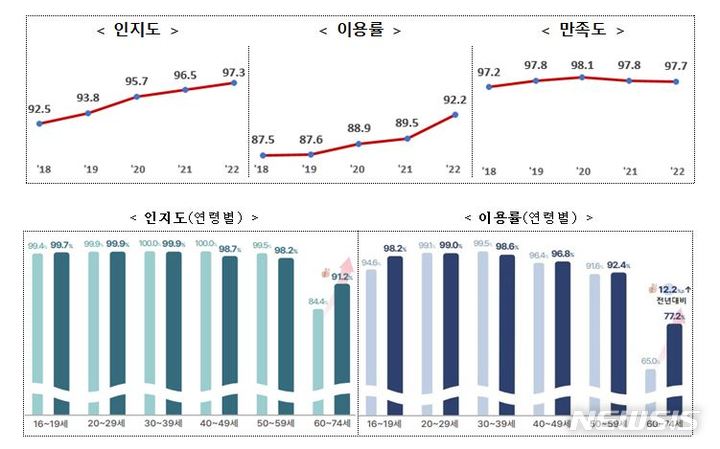 [세종=뉴시스] 2022년 전자정부서비스 이용실태 조사결과. (자료= 행정안전부 제공) 