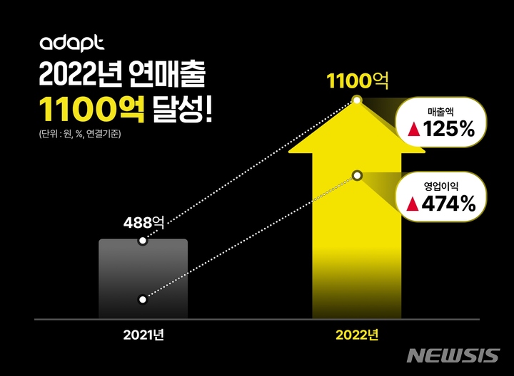 [서울=뉴시스] D2C(직접판매) 기업 어댑트는 올해 연 매출 1100억원을 돌파하며 창사 이래 최대 실적을 달성했다고 28일 밝혔다. (이미지=어댑트 제공) 2022.12.28. photo@newsis.com