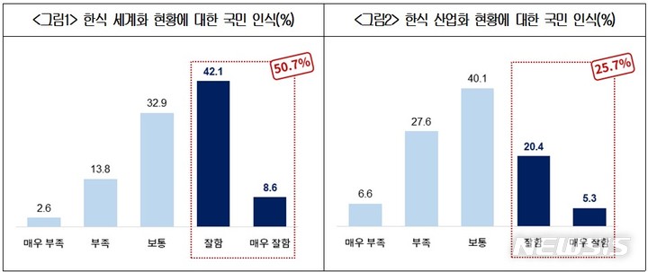 [서울=뉴시스] 대한상공회의소가 자체 플랫폼을 활용해 지난 9월10일부터 10월28일까지 총 182명을 대상으로 실시한 한식 세계화와 산업화에 관한 국민 인식 조사 결과. (사진=대한상공회의소 제공) 2022.12.28. photo@newsis.com