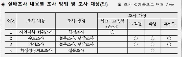 [서울=뉴시스]이주호 사회부총리 겸 교육부 장관이 28일 제3차 사회관계장관회의를 열고 발표한 '학생 맞춤형 통합지원체계'의 '학생 맞춤형 지원 실태조사' 내용. (자료=교육부 제공). 2022.12.28. photo@newsis.com *재판매 및 DB 금지