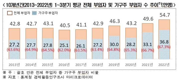 평균 본업 근로시간 및 부업 참가율 추이 (사진=전국경제인연합회 제공) *재판매 및 DB 금지