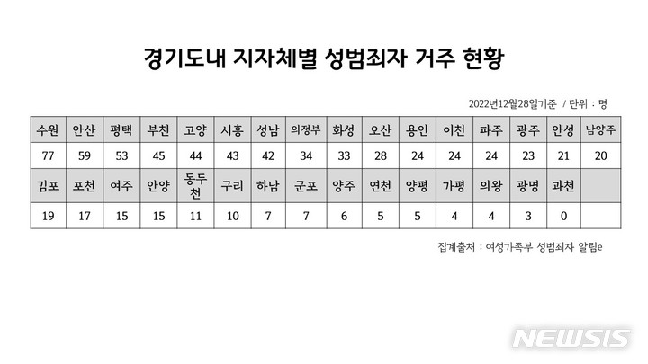 [화성=뉴시스]  경기도내 지자체별 성범죄자 거주 현황 