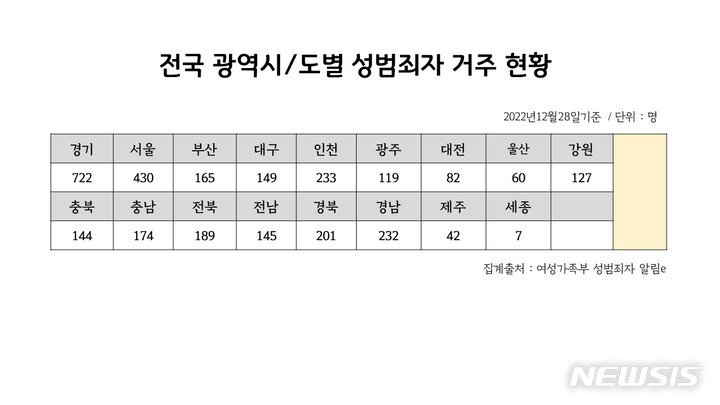 [평택=뉴시스] 전국 광역 시도별 성범죄자 거주 현황