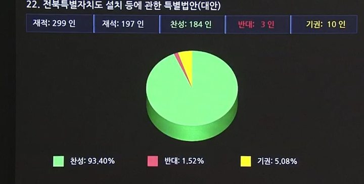 [전주=뉴시스] 28일 제401회 국회 임시회 본회의에서 ‘전북특별자치도 설치 등에 관한 특별법’이 최종 의결됐다. 2022.12.28&nbsp; *재판매 및 DB 금지