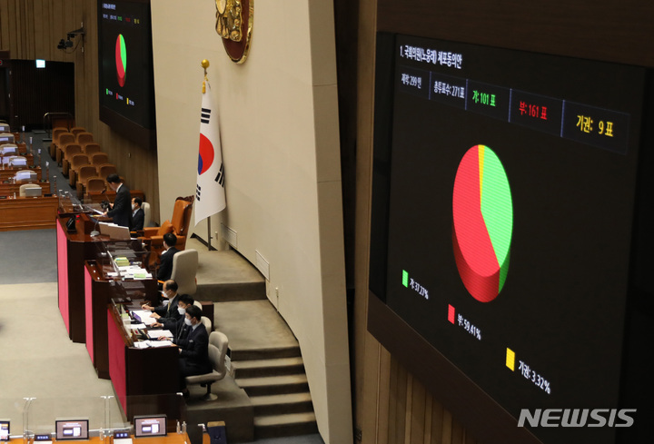 [서울=뉴시스] 전진환 기자 = 김진표 국회의장이 28일 오후 서울 여의도 국회에서 열린 제401회 국회(임시회) 제4차 본회의에서 노웅래 더불어민주당 의원에 대한 체포동의안이 총투수 271인, 부 161표로 부결되었음을 선포하고 있다. 2022.12.28. amin2@newsis.com