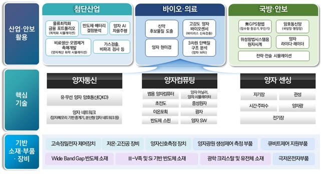 [서울=뉴시스] 양자기술 개발 및 활용 분야. (사진=과기정통부 제공) 2022.12.29. *재판매 및 DB 금지