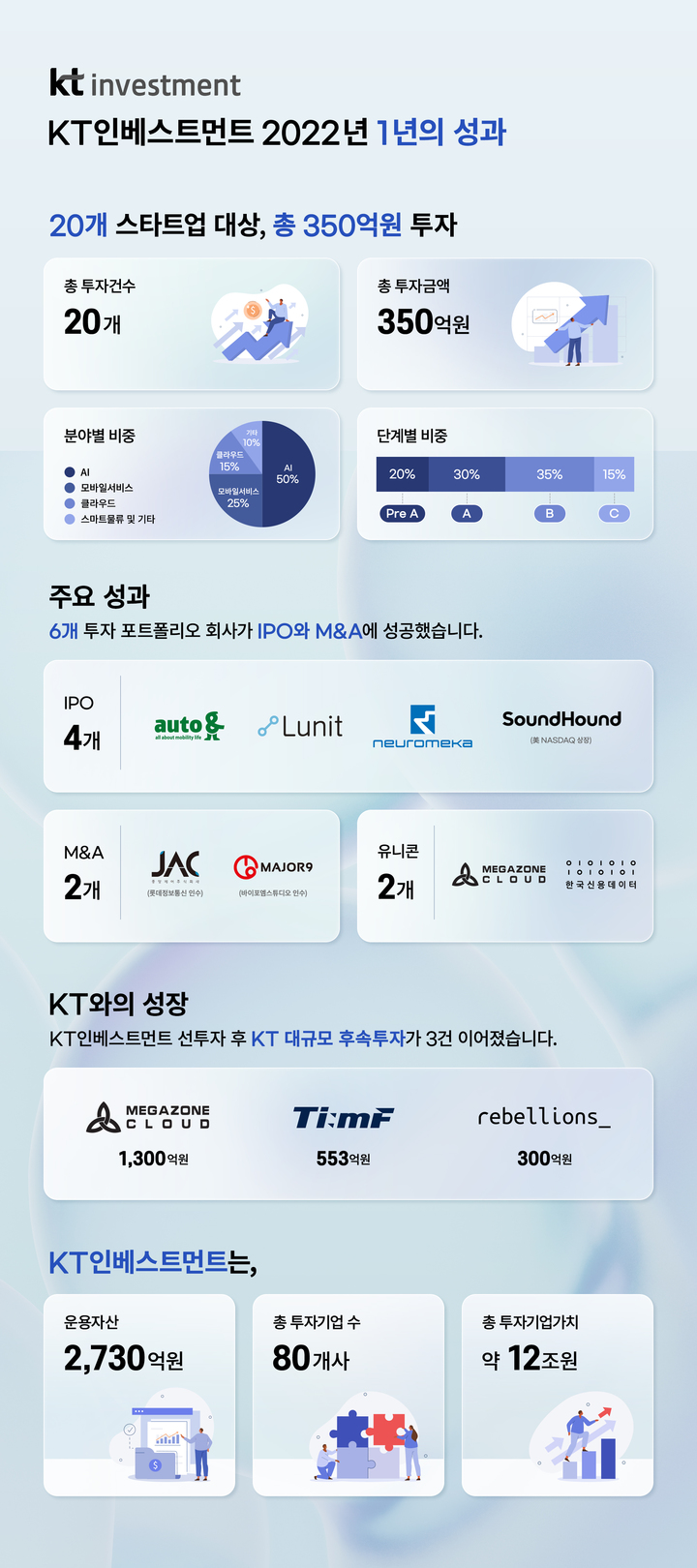 KT인베스트먼트, 올해 20개 스타트업에 350억 투자