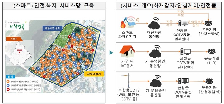 국토교통부는 경상남도 산청군 재생사업지 내 건축물 157동(전체 87%)에 화재감지 및 긴급출동 서비스, 독거노인 40호에 AI기반 안심케어 서비스 및 안전 스마트폴 서비스를 구축하여 사업지 전반에 촘촘한 안전·복지망을 강화할 예정이다. (사진 제공=국토부) *재판매 및 DB 금지