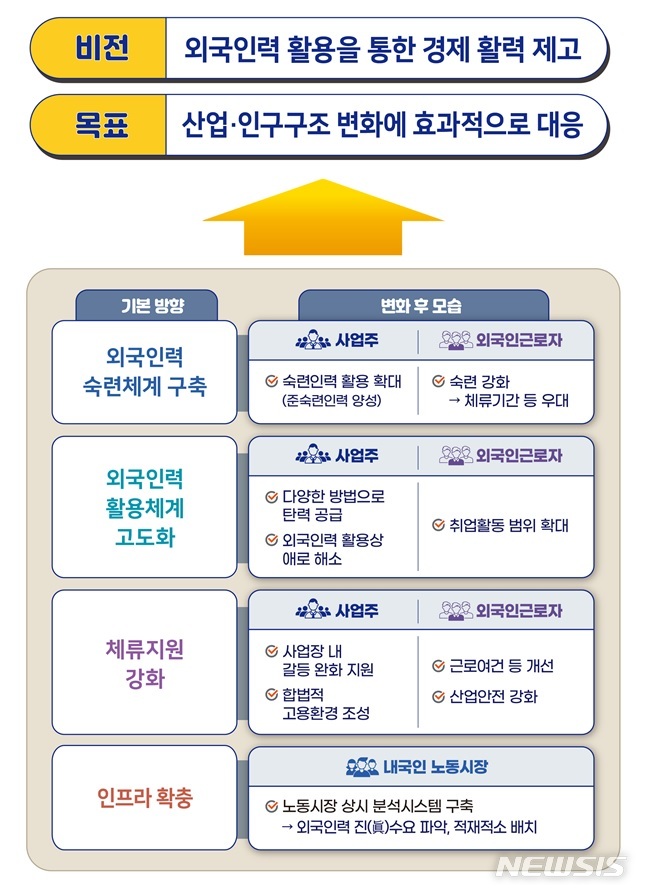 [서울=뉴시스] 고용허가제 개편방안. 2022.12.29. (그래픽=고용노동부 제공)