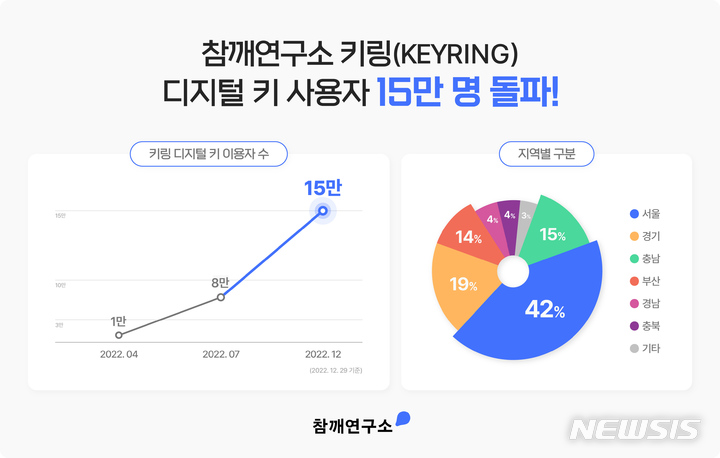 [서울=뉴시스] 참깨연구소는 디지털 키 플랫폼 '키링(KEYRING)'이 출시 8개월만에 사용자 15만명을 돌파했다고 29일 밝혔다. (그래픽=참깨연구소 제공) 2022.12.29. photo@newsis.com