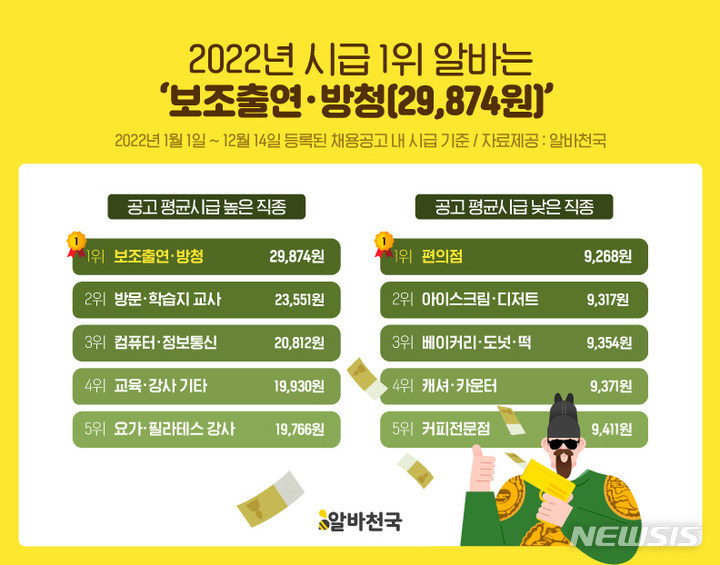 [서울=뉴시스] 알바천국이 지난 14일까지 조사한 올해 직종별 시급 순위 (사진 = 알바천국) 2022.12.29. photo@newsis.com