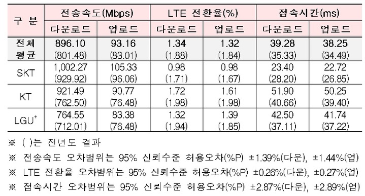 2022년 5G 서비스 품질평가 결과. (사진=과학기술정보통신부 제공) *재판매 및 DB 금지