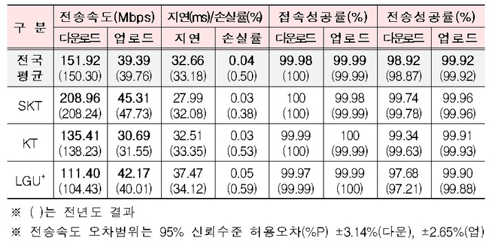 2022년 LTE 서비스 품질평가 결과. (사진=과학기술정보통신부 제공) *재판매 및 DB 금지