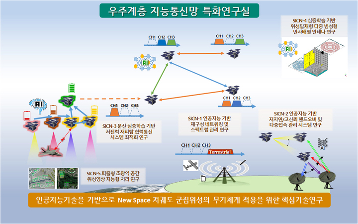 우주계층 지능통신망 특화연구실 최종 연구목표 *재판매 및 DB 금지
