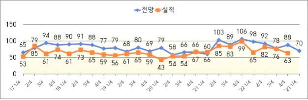 [전주=뉴시스] 전라북도 제조업 BSI 추이. *재판매 및 DB 금지