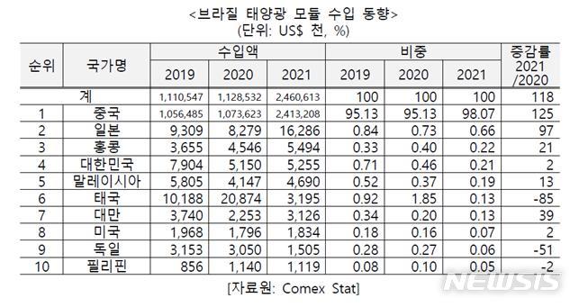[서울=뉴시스]브라질 태양광 모듈 수입 동향.(표=코트라 제공) 2022.12.29 photo@newsis.com