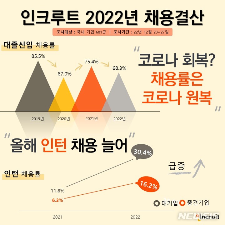 [서울=뉴시스] 인크루트가 이달 23일부터 27일까지 실시한 '2022년 대졸신입 채용결산 조사'. 대졸신입 채용률은 작년 대비 감소한 반면 인턴 채용률은 3배 정도 급증했다. (사진=인크루트 제공) 2022.12.29. photo@newsis.com