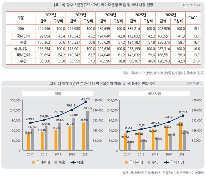 (사진=한국바이오협회, 한국바이오경제연구센터 제공) *재판매 및 DB 금지