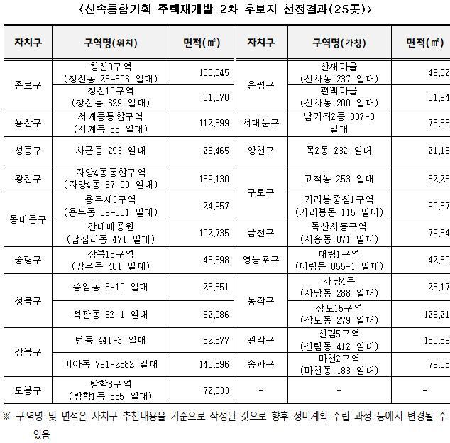 [서울=뉴시스]신속통합기획 주택재개발 2차 후보지 25곳.(사진=서울시 제공) *재판매 및 DB 금지