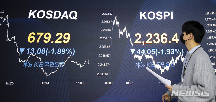 [서울=뉴시스] 정병혁 기자 = 2022년 증시 마지막 거래일인 29일 코스피가 전 거래일(2280.45)보다 44.05포인트(1.93%) 하락한 2236.40에 장을 마쳤다. 코스닥지수는 전 거래일(692.37)보다 13.08포인트(1.89%) 내린 679.29에, 서울 외환시장에서 원·달러 환율은 전 거래일(1267.0원)보다 2.5원 떨어진 1264.5원에 마감했다. 서울 영등포구 여의도 KB국민은행 스마트딜링룸에서 직원이 업무를 보고 있다. 2022.12.29. jhope@newsis.com