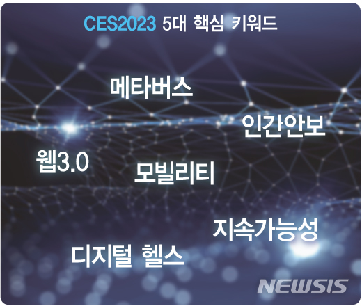 [서울=뉴시스] 전진우 기자= 세계 최대의 가전·정보기술(IT) 전시회 'CES2023' 5가지 핵심키워드. 618tue@newsis.com