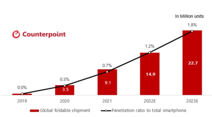 전세계 폴더블폰 출하량과 전체 스마트폰 시장 내 폴더블폰 비중 추이. (사진=카운터포인트리서치) *재판매 및 DB 금지