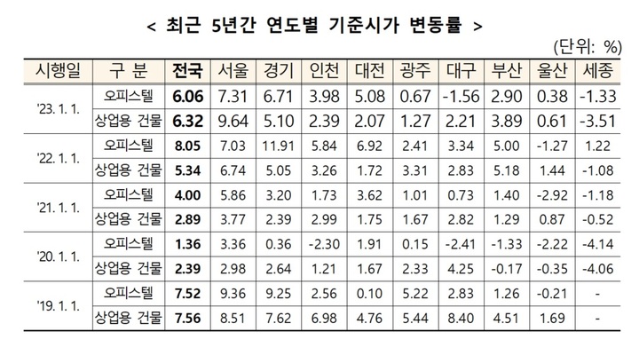 [세종=뉴시스]&nbsp; 최근 5년간 오피스텔 및 상업용 건물 기준시가 변동률. (자료=국세청 제공) *재판매 및 DB 금지