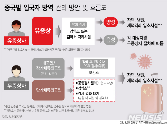 [서울=뉴시스] 30일 중앙재난안전대책본부에 따르면 정부가 내년 1월 부터 중국에서 한국에 들어오는 모든 입국자에 대해 입국 전·후 두 번의 코로나19 검사를 의무화한다고 밝혔다. (그래픽=전진우 기자) 618tue@newsis.com