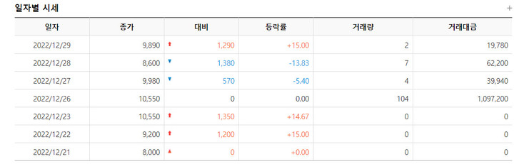 애니메디솔루션 일자별 시세. (사진=한국거래소 제공) *재판매 및 DB 금지