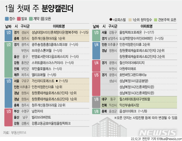 [서울=뉴시스] 31일 부동산R114에 따르면 1월 첫째 주에는 전국 6개 단지에서 총 2573가구(일반분양 2234가구)가 분양을 시작한다. (그래픽=전진우 기자) 618tue@newsis.com