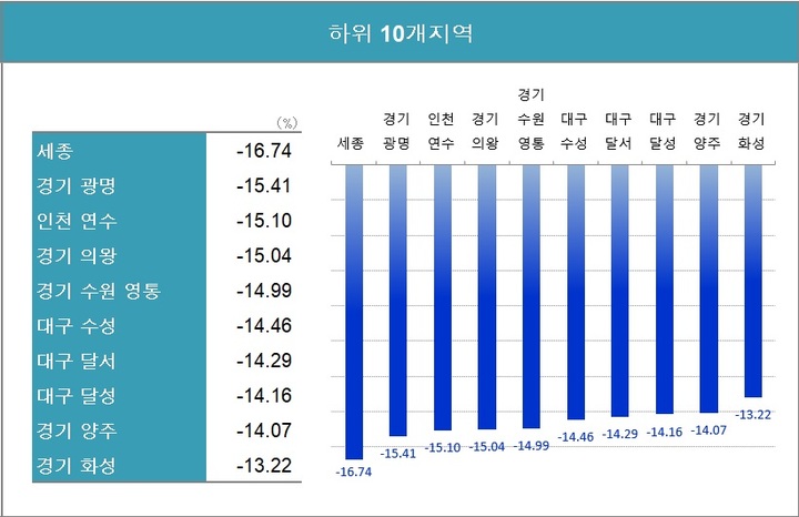 전년 말 대비 아파트 값 변동률 하위 10개지역(자료 제공=한국부동산원) *재판매 및 DB 금지