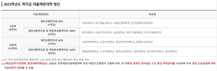 [세종=뉴시스] 한국장학재단이 최근 홈페이지에 공지한 2023학년도 학자금 대출제한대학 명단. 교육부는 당초 6월 총 21개교를 내년도 정부 재정지원제한대학으로 발표했으나, 이 중 2개교가 이같은 처분에 불복해 소송을 제기해 집행정지가 인용된 것으로 전해졌다. (사진=한국장학재단 홈페이지 갈무리). 2022.12.31. photo@newsis.com *재판매 및 DB 금지