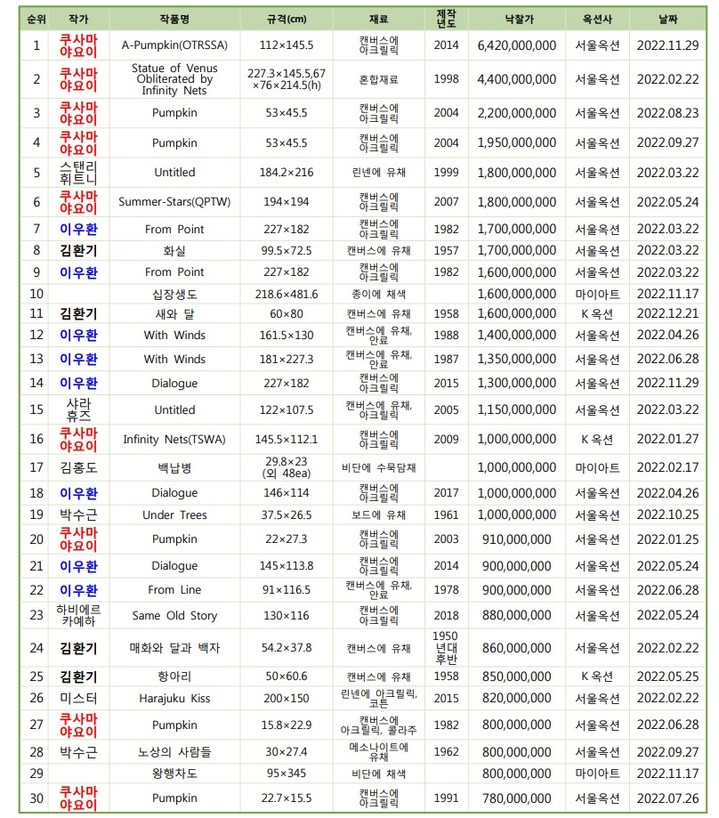  2022년 국내 미술품경매 낙찰가격 30순위.자료제공: (사)한국미술시가감정협회 *재판매 및 DB 금지