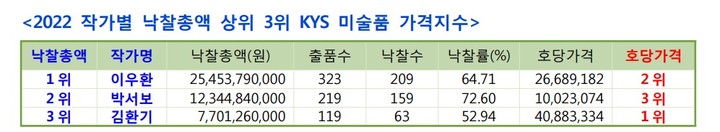 <2022 작가별 낙찰총액 상위 3위 KYS 미술품 가격지수. 자료제공: (사)한국미술시가감정협회 *재판매 및 DB 금지