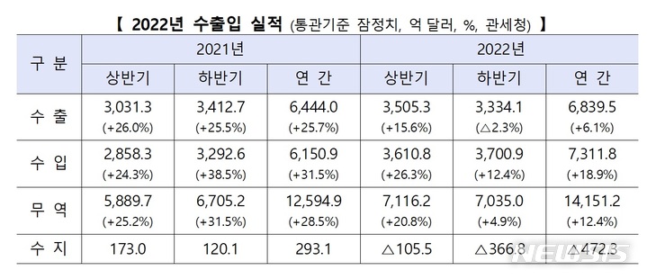 【세종=뉴시스】(출처=산업부)