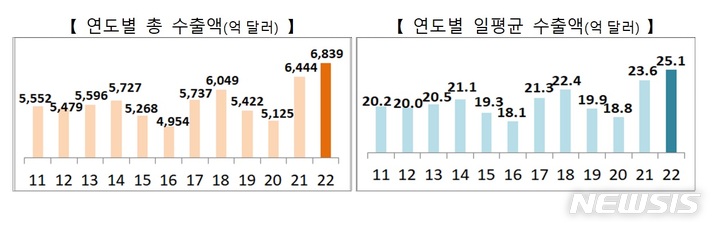 【세종=뉴시스】(자료=산업부)