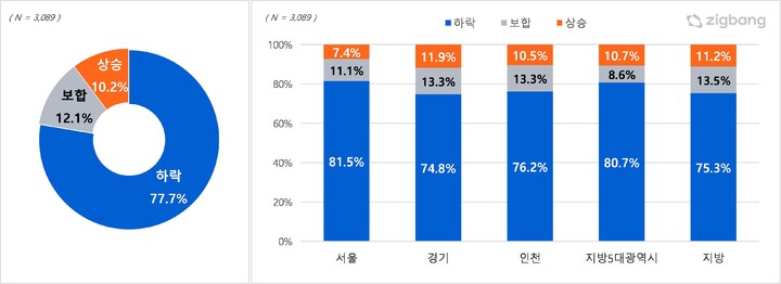 2023년 주택 매매가격 전망. (자료=직방 제공) *재판매 및 DB 금지
