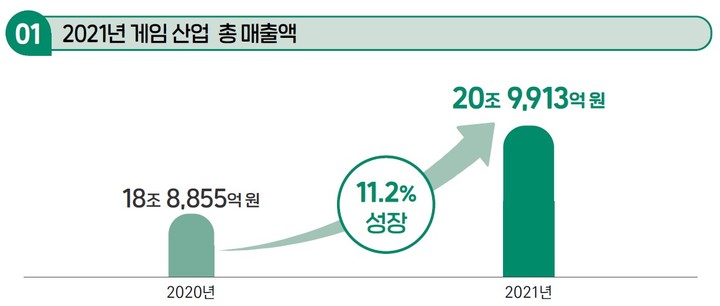 한국콘텐츠진흥원은 2일 ‘2022 대한민국 게임백서’를 발간하고 2021년 국내 게임산업 매출액을 발표했다.(사진=콘진원) *재판매 및 DB 금지