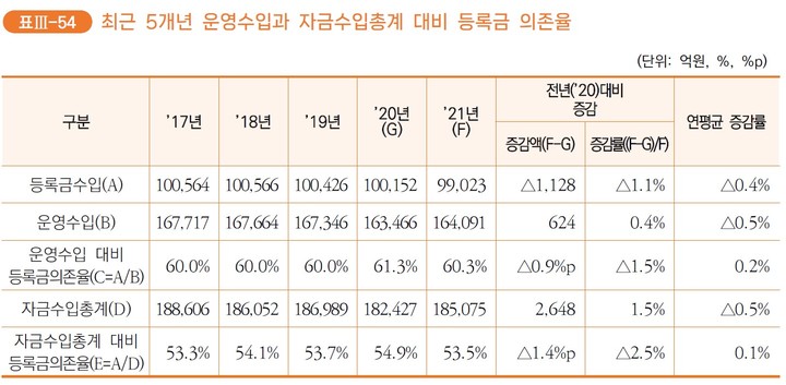 [세종=뉴시스] 3일 한국사학진흥재단이 지난해 12월30일 발간한 '2022년 사립대학재정통계연보'에 따르면, 회계연도 2021년 결산 기준 사립 일반대 192개교의 등록금 의존율은 53.5%로 전년도 54.9%보다 1.4%포인트 감소했다. (사진=한국사학진흥재단 2022 사립대학 재정분석보고서 갈무리). 2023.01.03. photo@newsis.com *재판매 및 DB 금지