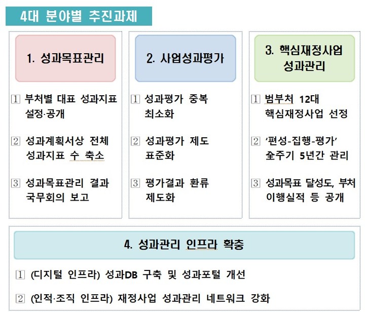 4대 분야별 추진 과제(사진=기획재정부) *재판매 및 DB 금지