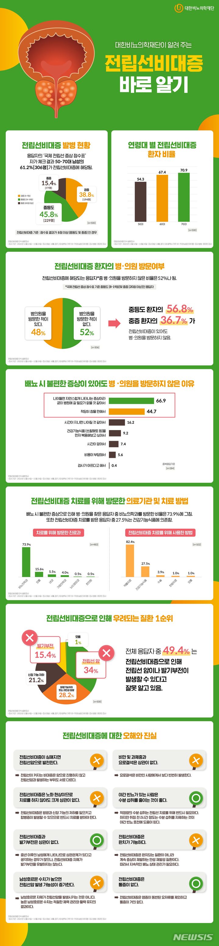[서울=뉴시스]전립성비대증 인식 설문조사 결과. (인포그래픽= 대한비뇨의학회 제공) 2023.01.03