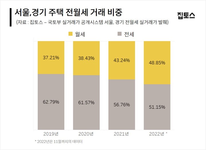 수도권 월세비중 50% 넘었다…전년比 5.6%p 급증