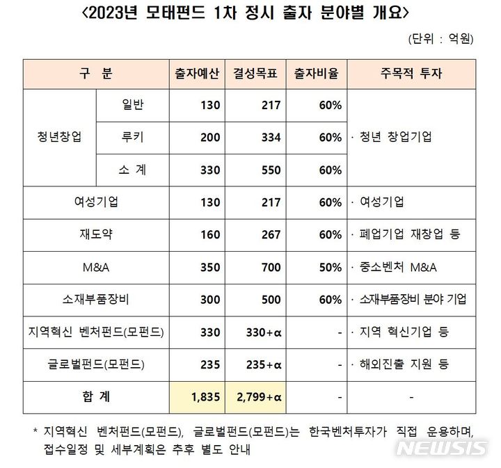 [서울=뉴시스] 2023년 모태펀드 1차 정시 출자 분야별 개요. (표=중소벤처기업부 제공) 2023.01.03. photo@newsis.com