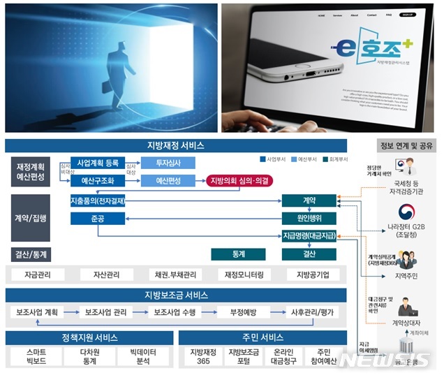 [세종=뉴시스] 차세대 지방재정관리시스템 로고(上) 및 구성도(下). (자료= 행정안전부 제공)